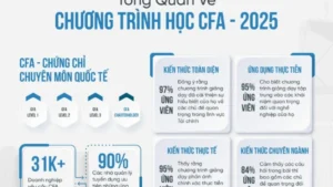 Chương Trình Đào Tạo CFA Level 1 Online 2025